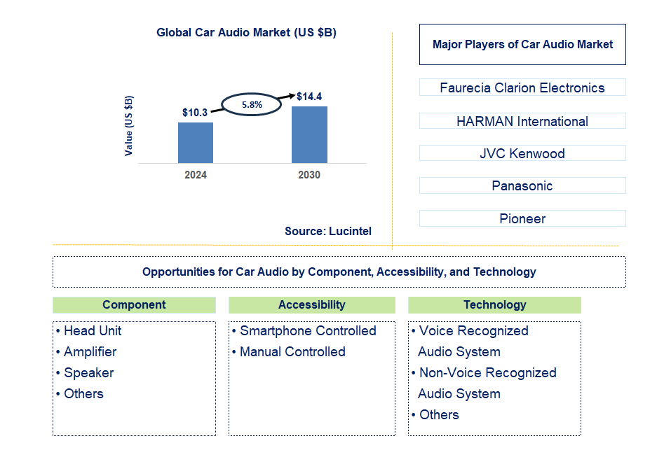 Car Audio Trends and Forecast